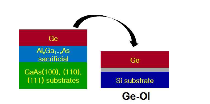 다양한 surface orientation을 가지는 Ge-OI 제작을 보여주는 공정 흐름도