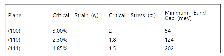 InAs (100), (110), (111) 방향별 2차원 응력에 대한 TI 발현 critical strain, stress, 밴드갭.