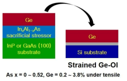 Stressor 삽입을 통해 strained Ge-OI 제작의 가능성을 보여주는 공정 흐름도