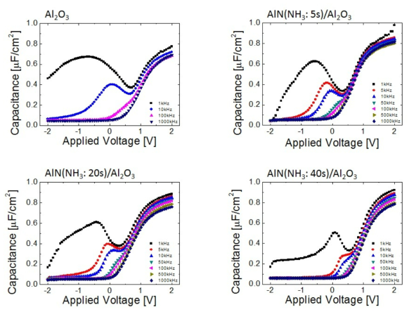 Al2O3/AlNx/InGaAs 구조에서 AlNx 형성시 NH3 공급 시간 변화에 따른 C-V 결과