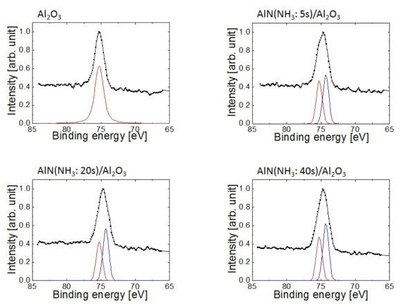 Al2O3/AlNx/InGaAs 구조에서 AlNx 형성시 NH3 공급 시간 변화에 따른 XPS Al 2p 스펙트럼 분석 결과