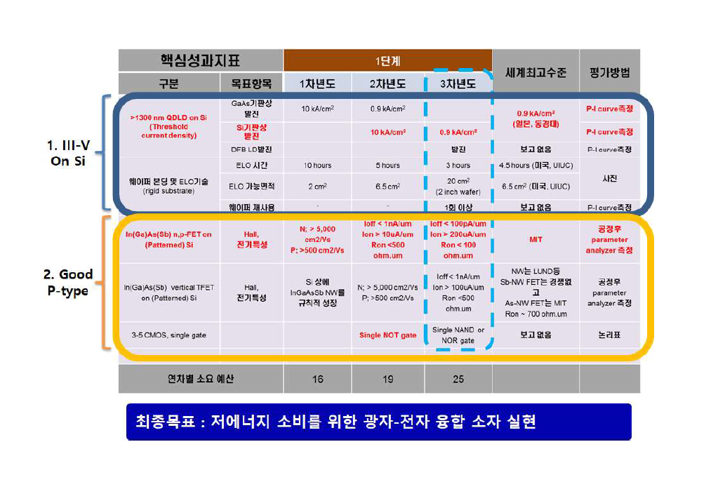 1단계 최종년도[2017년]각 연구목표