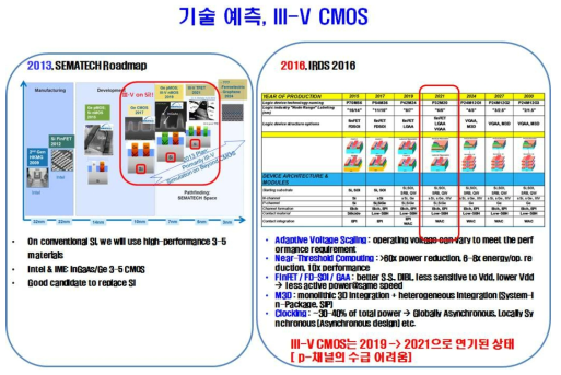 2017년 현재의 상황. 2013년 roadmap상 III-V CMOS는 2019년에 실현 가능하다고 생각되었으나, 2016년 roadmap으로는 2021년으로 연기됬음.