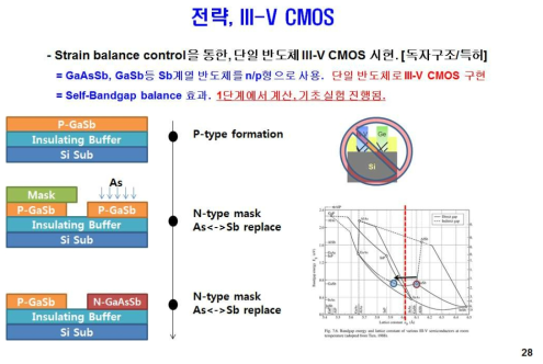 본과제가 제시하는 Strain-balance형 GaAsSb n/p 채널. 단일층 1개의 III-V로 n/p 채널을 동시에 제작