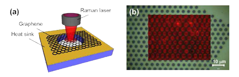 (a) 공중부양된 그래핀의 마이크로라만 장비를 이용한 열전도도 측정 방법에 대한 모식도 (b) 3 μm 크기의 원형 구멍 구조 위에 전사된 공중부양 그래핀 초박막의 현미경 이미지와 그래핀 2D peak의 라만 mapping 이미지