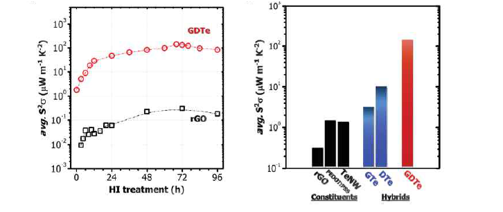 Te nanowire/PEDOT:PSS/reduced graphene oxide 필름의 PFmax 과 ZTmax