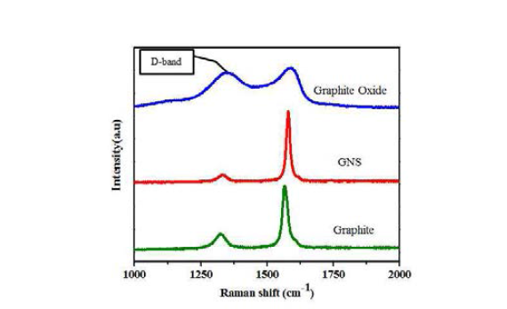 흑연, graphite oxide 및 GNS에 대한 라만분광 분석 결과