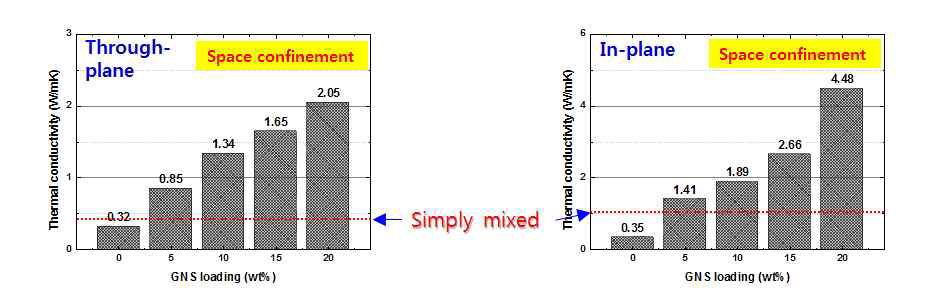 GNS 3차원 그물 구조를 지닌, GNS-고분자 나노복합체의 GNS 함량에 따른 열전도도