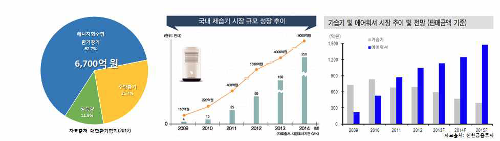 국내 환기/제습/가습 시장 규모