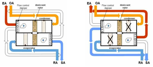 Schematics of the desiccant dehumifier operation mode