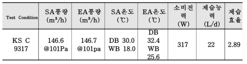 Test results of the dehumidifier mode