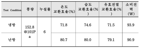 Test results of heat recovery ventilation mode