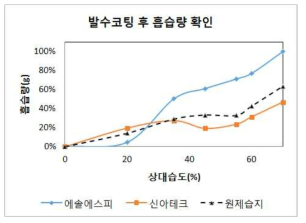 발수 코팅 후 흡습량 확인