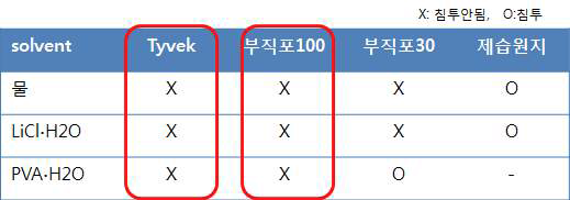 발수지 적용을 위한 발수 성능 확인