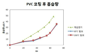 PVC 코팅 후 흡습 성능 비교