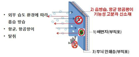 흡방습 기능성 벽지의 구조