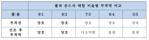 풀과 본드의 배합 비율별 부착력