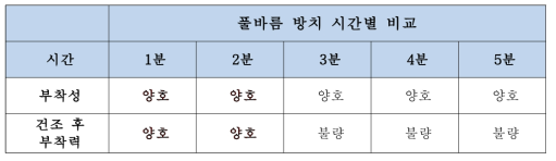 풀바름 방치 시간별 부착력