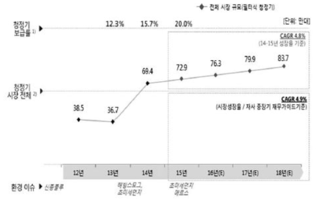 공기청정기 시장수요 예측