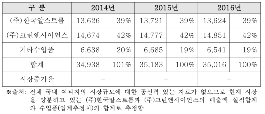 국내 기업의 시장 점유율