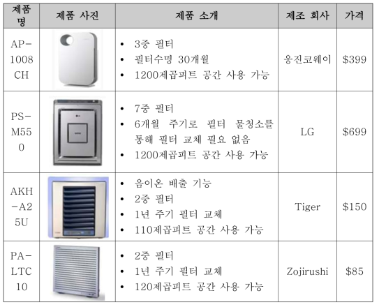 주요 공기청정 제품