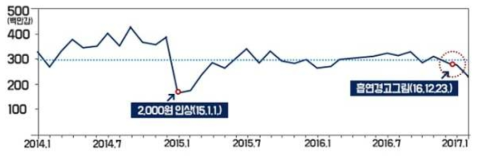 2014~2017년 월별 담배 판매량 추이