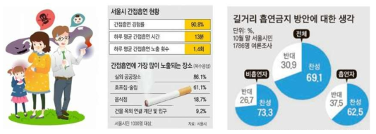 서울시 간접흡연 및 흡연금지 인식 현황