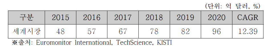 공기청정기 세계 시장규모 및 전망