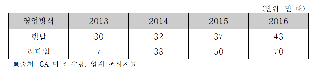 판매방식별 국내시장 현황