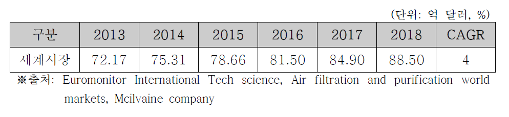 실내환경 유해물질 저감용 필터 세계 시장규모 및 전망