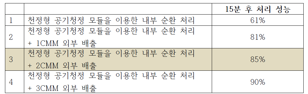 30m3 시뮬레이션 챔버를 이용한 담배연기 처리 성능 비교