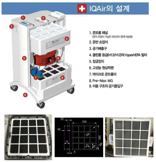 IQ air 구성도와 제품 필터 (좌), 연구팀 개발 필터