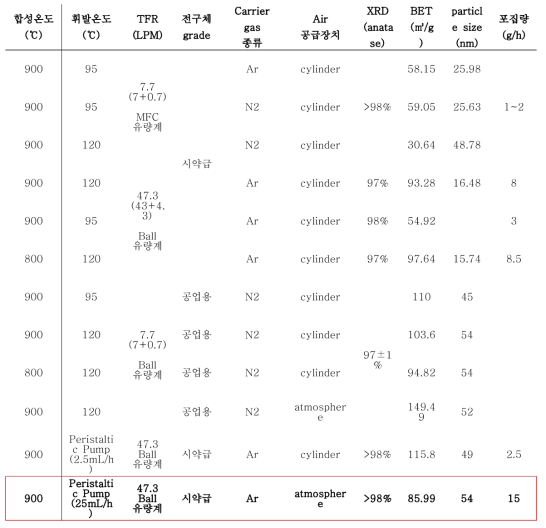 합성 조건에 따른 생산 촉매 특성