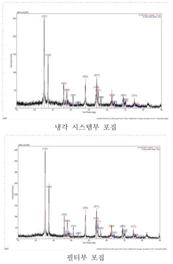 포집 위치에 따른 나노촉매 결정상 분석