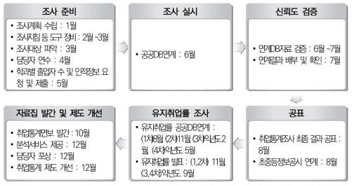 특성화고 졸업자 취업통계 개선안 조사절차 - 제1안