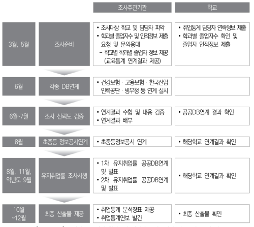 특성화고 졸업자 취업통계 개선안 조사주체별 업무분장 - 제1안