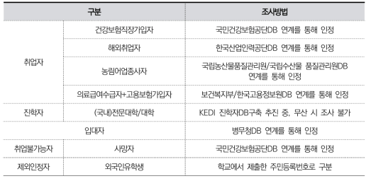 특성화고 졸업자 취업통계 개선안 취업자 인정항목 - 제1안