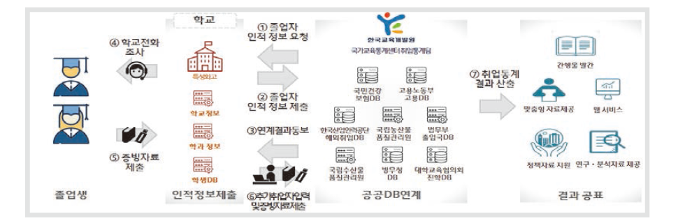 특성화고 취업통계조사 개선안 - 제2안