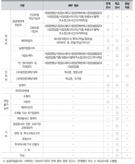 특성화고 졸업자 취업통계 개선안 졸업 후 상황 정보 조사내용 - 제2안