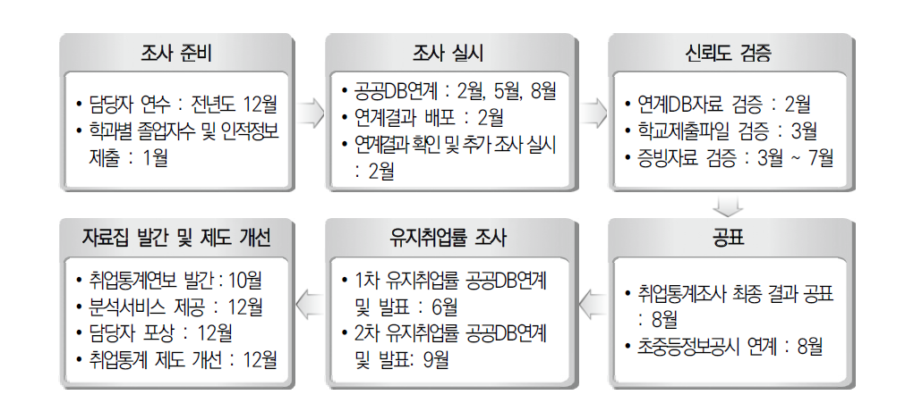 특성화고 졸업자 취업통계 개선안 조사절차 - 제2안