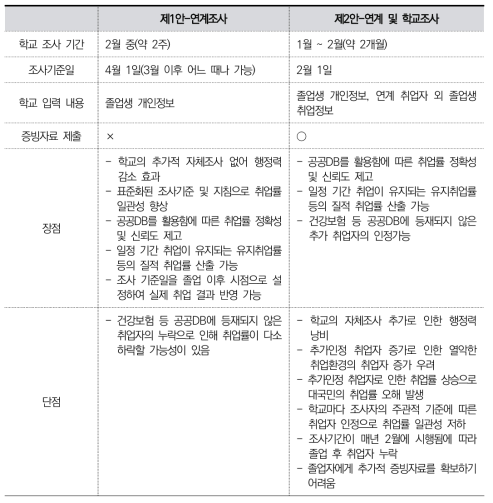 특성화고 졸업자 취업통계 개선안의 비교