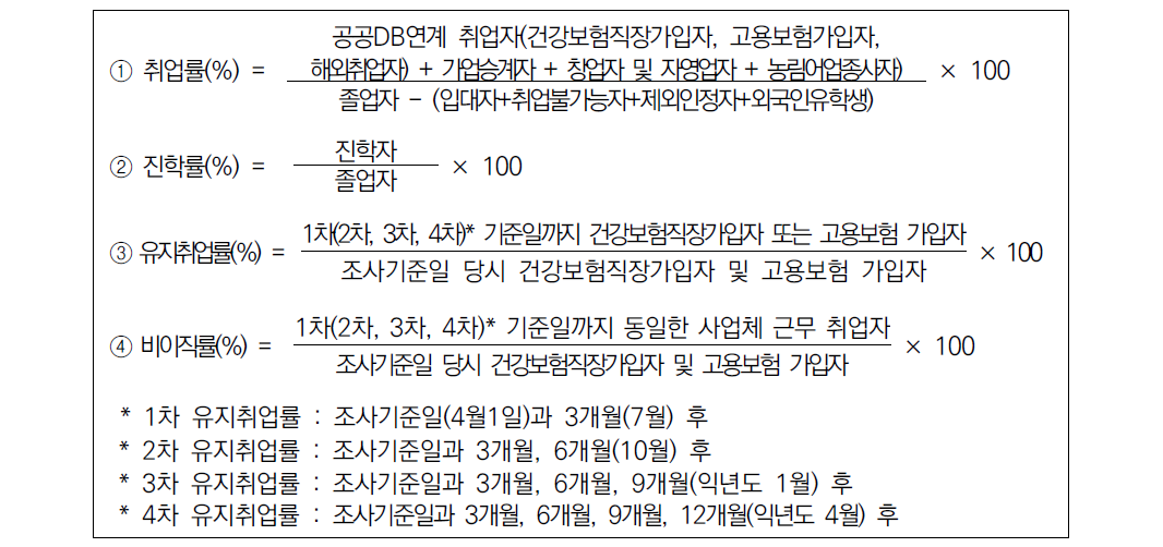 특성화고 졸업자 취업통계 최종안 주요 산출 공식