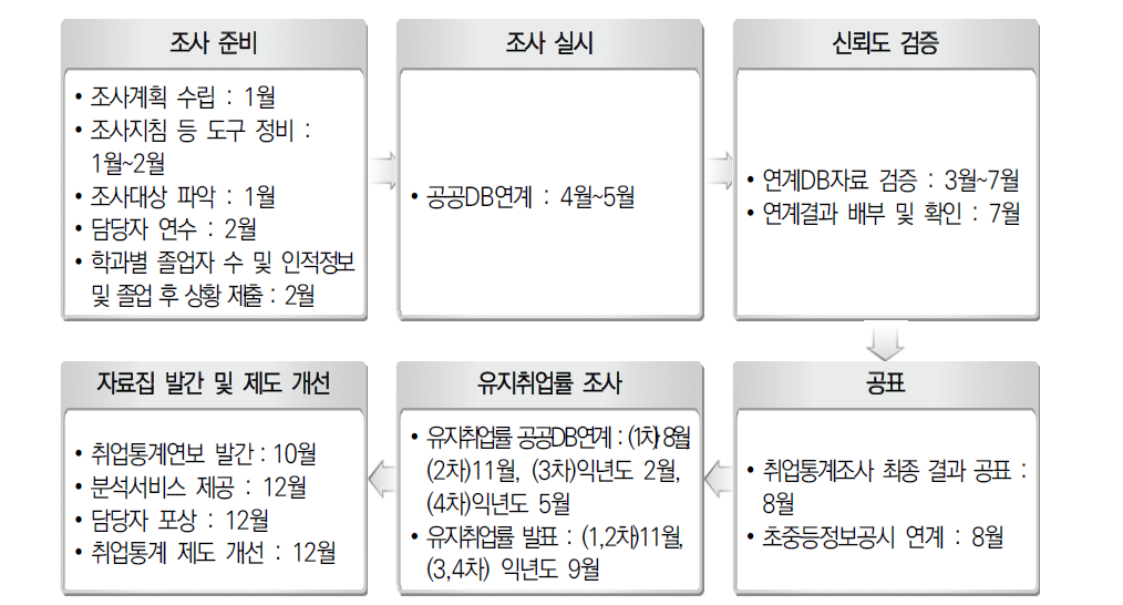 특성화고 졸업자 취업통계 최종안 조사절차