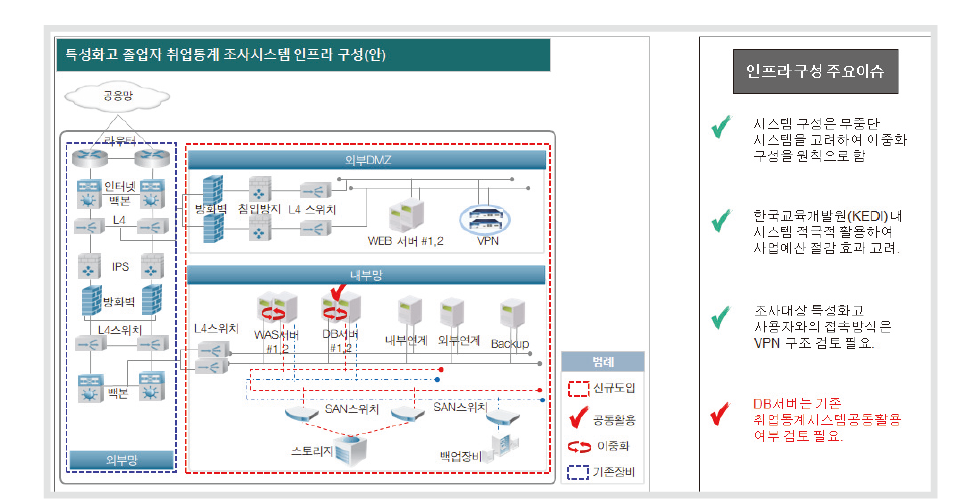 시스템 인프라 구성