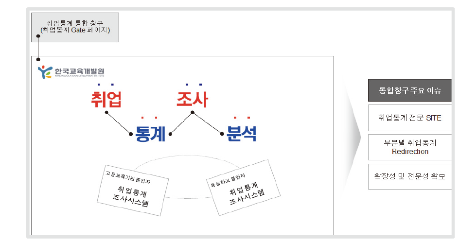 취업통계 통합 창구 개념 도입