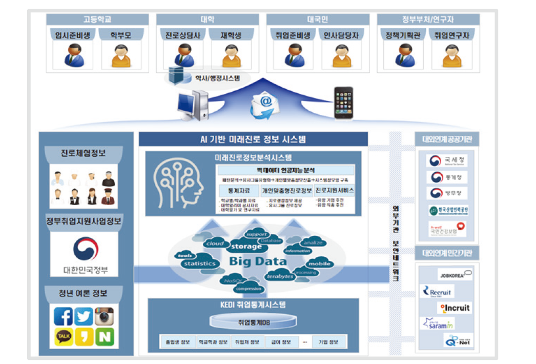 특성화고 졸업자 종합 진로 지도 시스템 구축