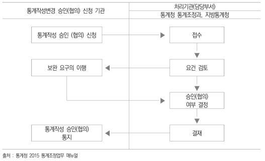 통계 작성 승인 신청 처리 절차