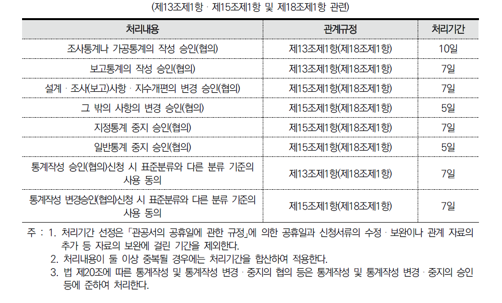 통계작성 승인 등의 처리기간