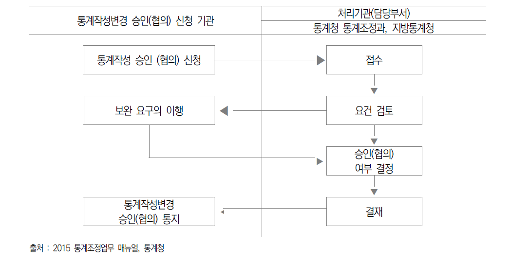 통계 작성 변경 승인 신청 처리 절차