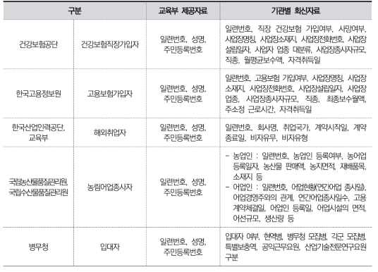 유관기관별 DB연계 관련 내용